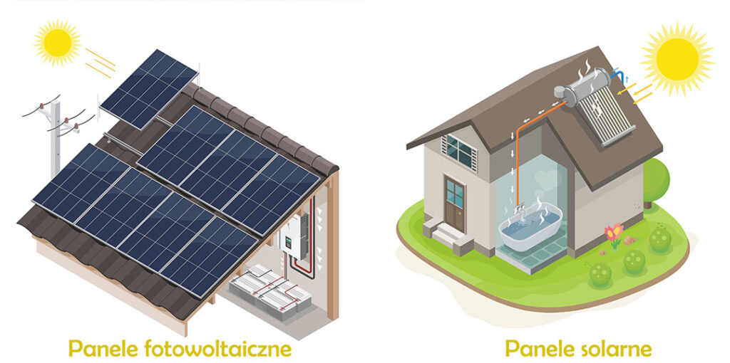 Jaka jest różnica między panelami fotowoltaicznymi, a panelami solarnymi? Panele fotowoltaiczne wytwarzają prąd elektryczny, podczas gdy kolektory słoneczne generują ciepło.